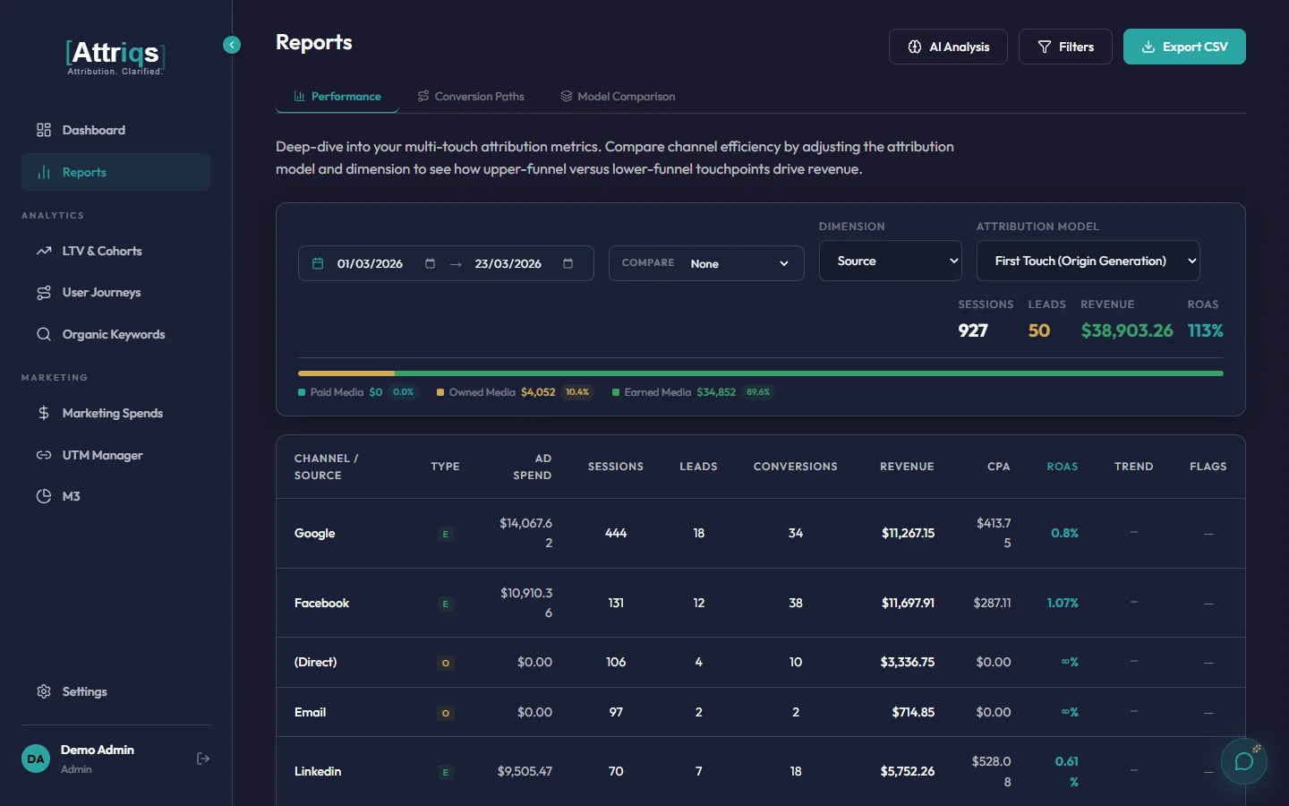 Attribution Reports showing multi-touch model comparison with channel-level revenue, ROAS, and CPA